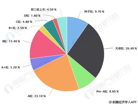 截止至2017年中国鲜花电商行业融资轮次分布情况