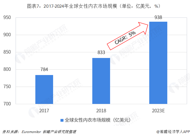 圖表7：2017-2024年全球女性內(nèi)衣市場規(guī)模（單位：億美元，%）  