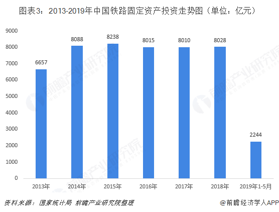 图表3：2013-2019年中国铁路固定资产投资走势图（单位：亿元）  