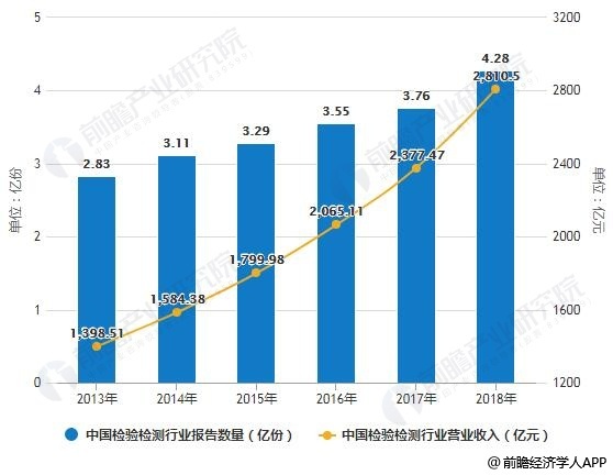 2013-2018年中国检验检测行业报告数量及营业收入统计情况