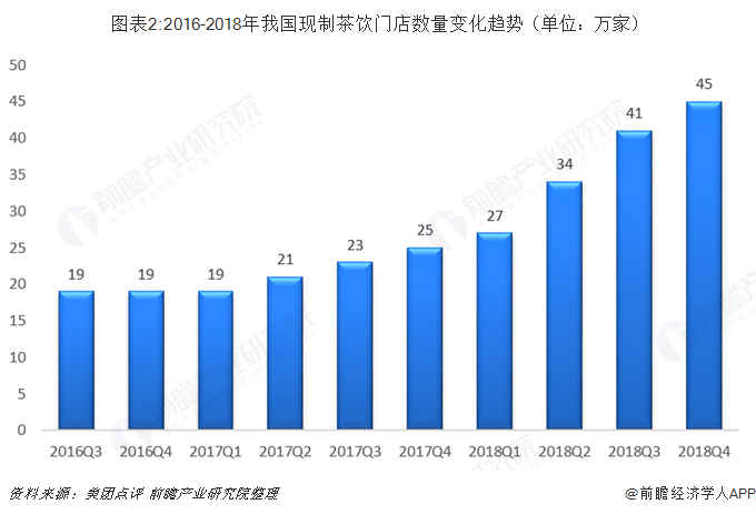  图表2:2016-2018年我国现制茶饮门店数量变化趋势（单位：万家）  