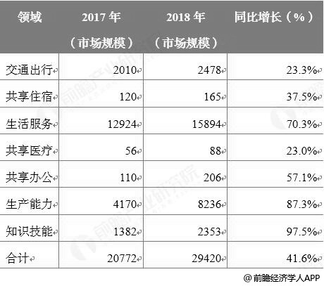 2017-2018年中国共享经济发展规模统计情况(单位：亿元、%)