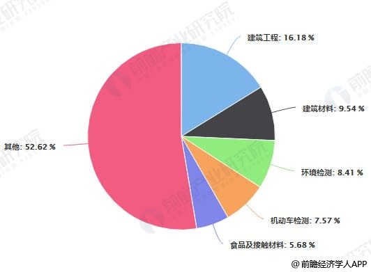 2018年中国检验检测分专业营收占比统计情况