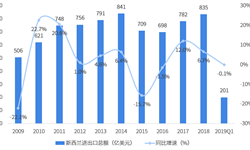 2018年中国与新西兰双边贸易全景图（附中国与新西兰主要进出口产业数据）