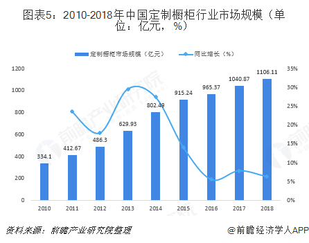 图表5：2010-2018年中国定制橱柜行业市场规模（单位：亿元，%）  