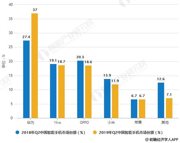 2018Q2-2019年Q2中国智能手机市场出货量统计情况
