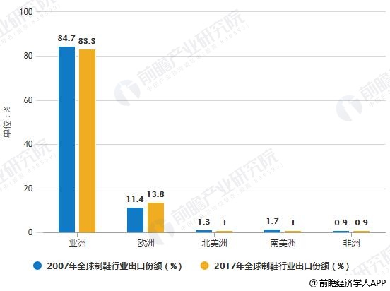 2007-2017年全球制鞋行业出口份额统计情况
