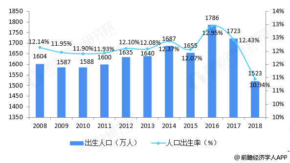 圖表1:2008-2018年我國出生人口數及人口出生率情況(單位:萬人,%)