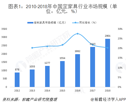 图表1：2010-2018年中国定家具行业市场规模（单位：亿元，%）  