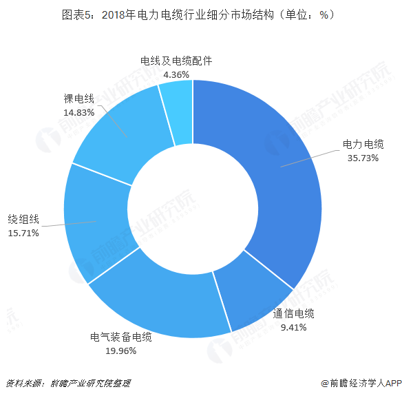 图表5：2018年电力电缆行业细分市场结构（单位：%）   