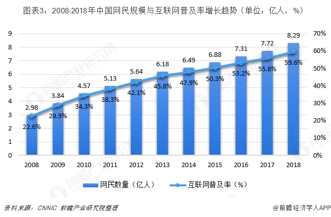图表3：2008-2018年中国网民规模与互联网普及率增长趋势（单位：亿人，%）  