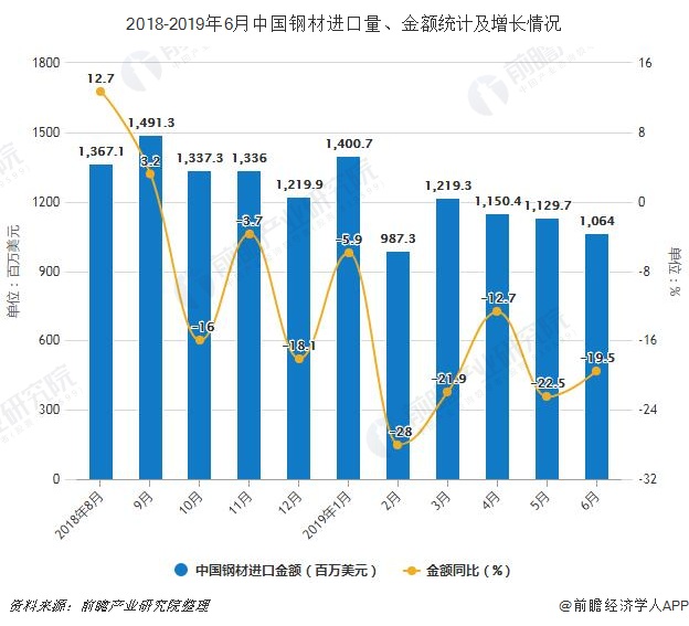 2018-2019年6月中国钢材进口量、金额统计及增长情况