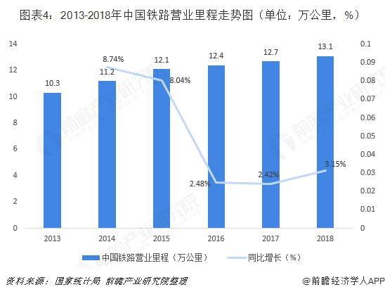 圖表4：2013-2018年中國鐵路營業(yè)里程走勢圖（單位：萬公里，%）  