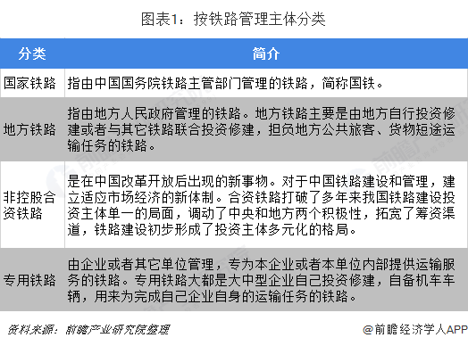 图表1：按铁路管理主体分类  