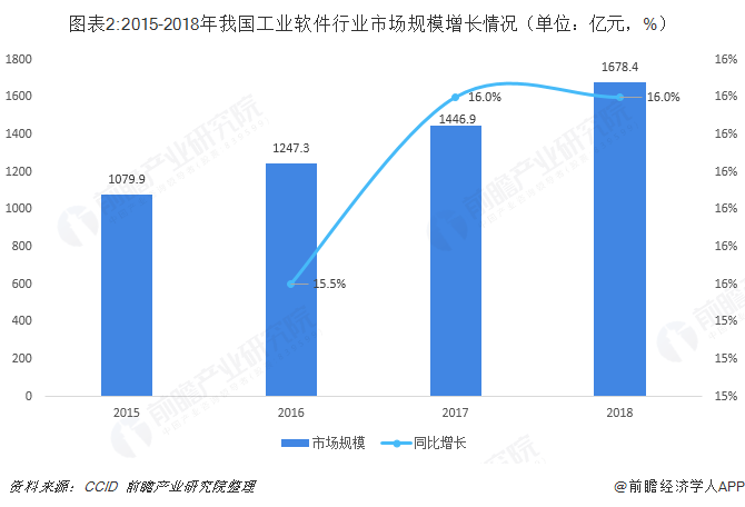 图表2:2015-2018年我国工业软件行业市场规模增长情况（单位：亿元，%）  
