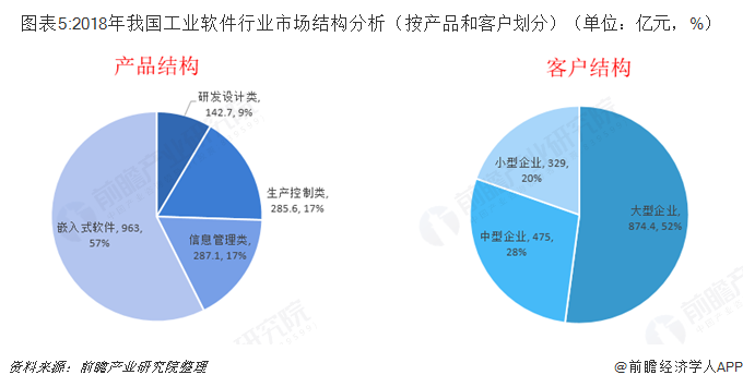 图表5:2018年我国工业软件行业市场结构分析（按产品和客户划分）（单位：亿元，%）  