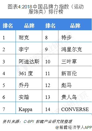 图表4:2018中国品牌力指数（运动服饰类）排行榜