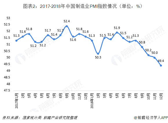 图表2：2017-2018年中国制造业PMI指数情况（单位：%）  