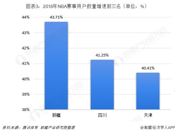 图表3：2018年NBA赛事用户数量增速前三名（单位：%）  