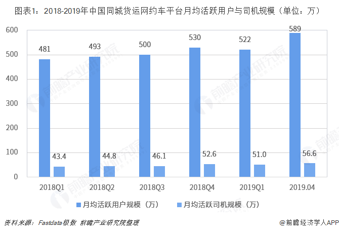 图表1：2018-2019年中国同城货运网约车平台月均活跃用户与司机规模（单位：万）  
