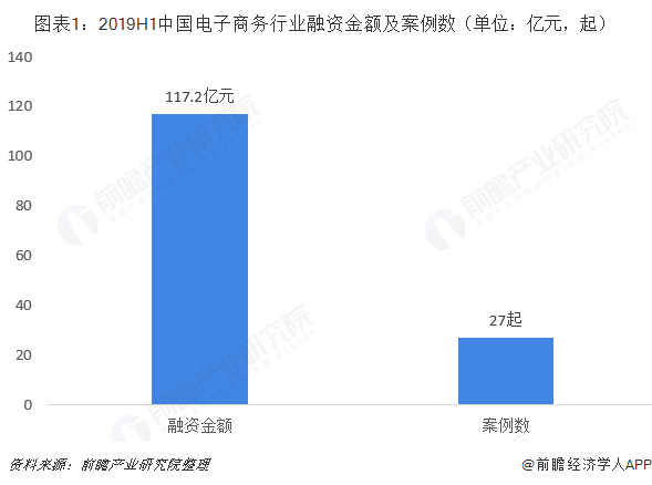 图表1：2019H1中国电子商务行业融资金额及案例数（单位：亿元，起）  