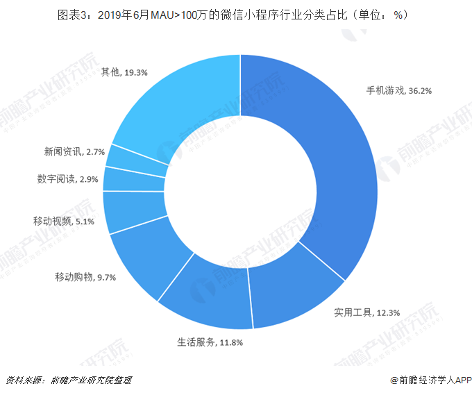 图表3：2019年6月MAU>100万的微信小程序行业分类占比（单位：%） 