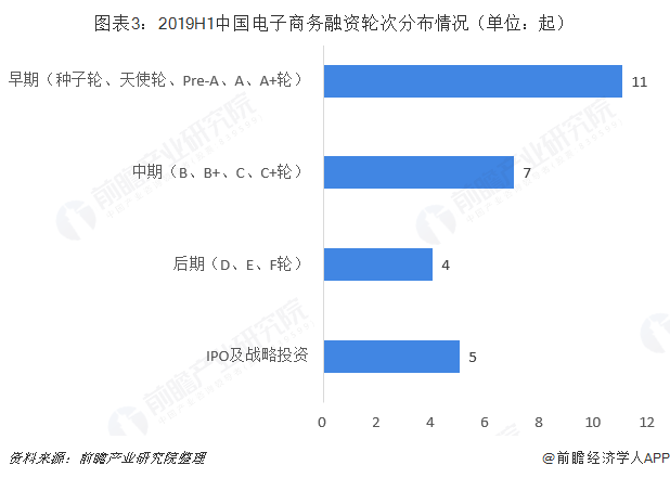 图表3：2019H1中国电子商务融资轮次分布情况（单位：起）  