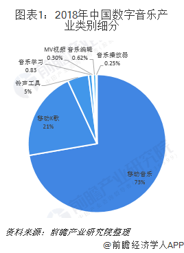 图表1：2018年中国数字音乐产业类别细分