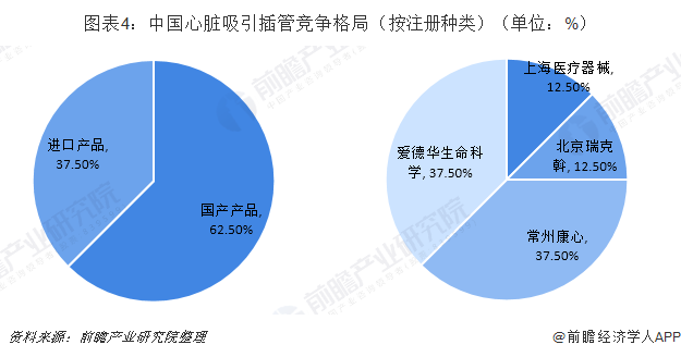 图表4：中国心脏吸引插管竞争格局（按注册种类）（单位：%）