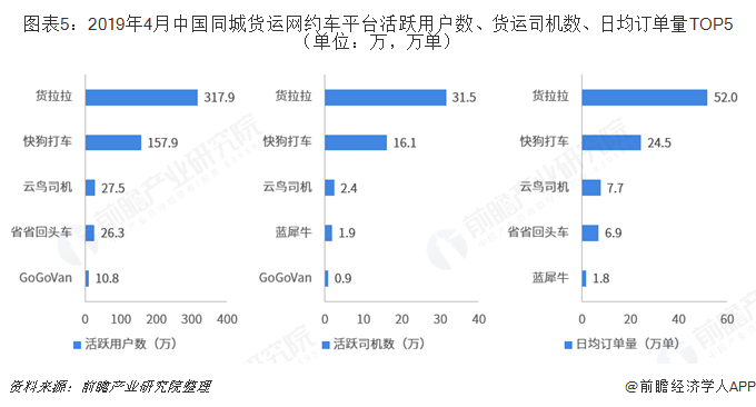 图表5：2019年4月中国同城货运网约车平台活跃用户数、货运司机数、日均订单量TOP5（单位：万，万单）  