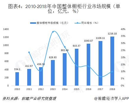 图表4：2010-2018年中国整体橱柜行业市场规模（单位：亿元，%）