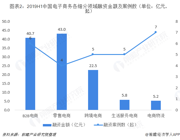 图表2：2019H1中国电子商务各细分领域融资金额及案例数（单位：亿元，起）