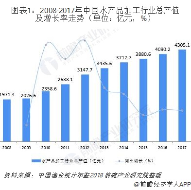 图表1：2008-2017年中国水产品加工行业总产值及增长率走势（单位：亿元，%）