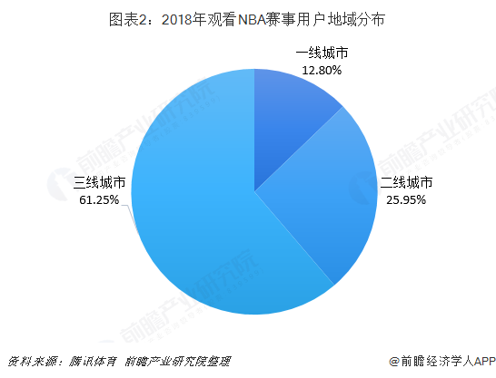 图表2：2018年观看NBA赛事用户地域分布   