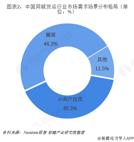  图表2：中国同城货运行业市场需求场景分布格局（单位：%）  