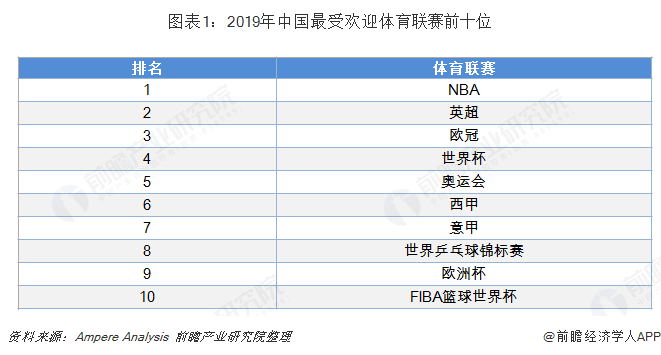 图表1：2019年中国最受欢迎体育联赛前十位   
