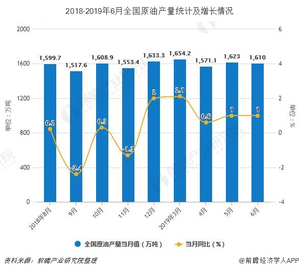 2018-2019年6月全国原油产量统计及增长情况