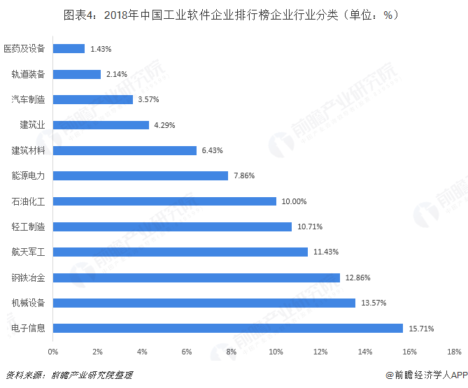 图表4：2018年中国工业软件企业排行榜企业行业分类（单位：%）  