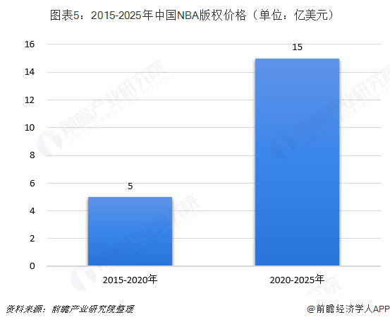 图表5：2015-2025年中国NBA版权价格（单位：亿美元）  