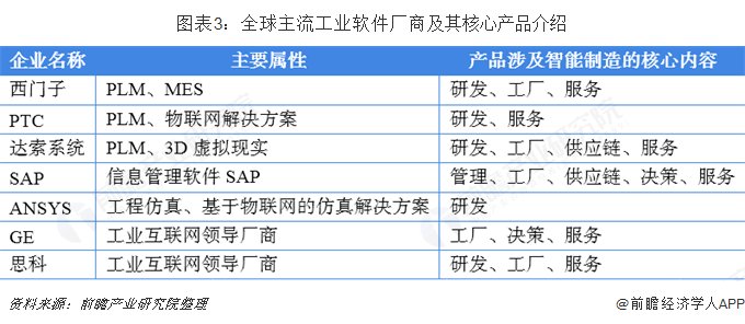 图表3：全球主流工业软件厂商及其核心产品介绍