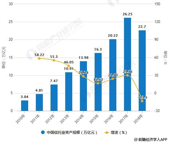 2010-2018年中国信托业资产规模统计及增长情况