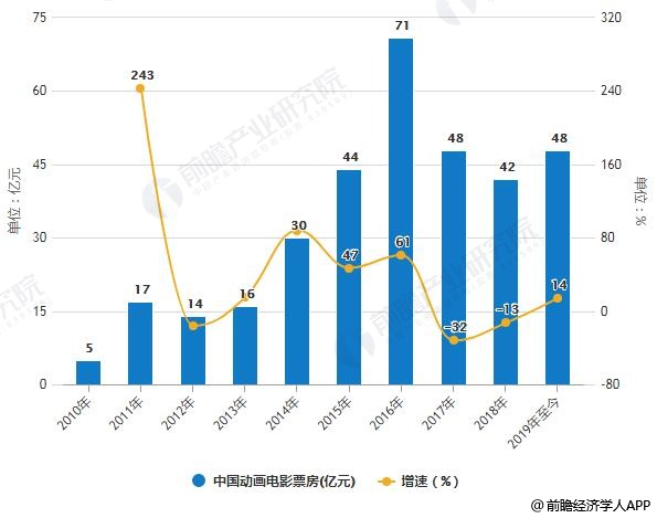 2010-2019年中国动画电影票房统计及增长情况