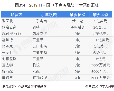 图表4：2019H1中国电子商务融资十大案例汇总