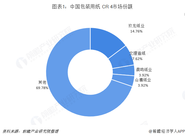图表1：中国包装用纸 CR 4市场份额