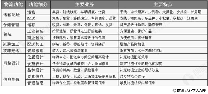 医药物流主要功能分析情况