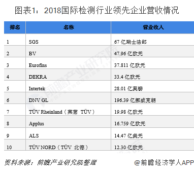 图表1：2018国际检测行业领先企业营收情况