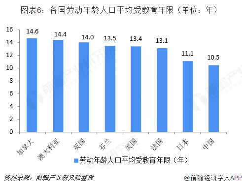 图表6：各国劳动年龄人口平均受教育年限（单位：年）  