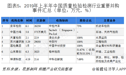  图表5：2019年上半年中国质量检验检测行业重要并购事件汇总（单位：万元，%）  