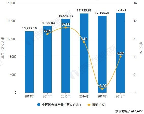 2013-2018年中国胶合板产量统计及增长情况