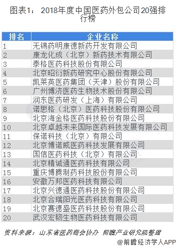图表1： 2018年度中国医药外包公司20强排行榜  